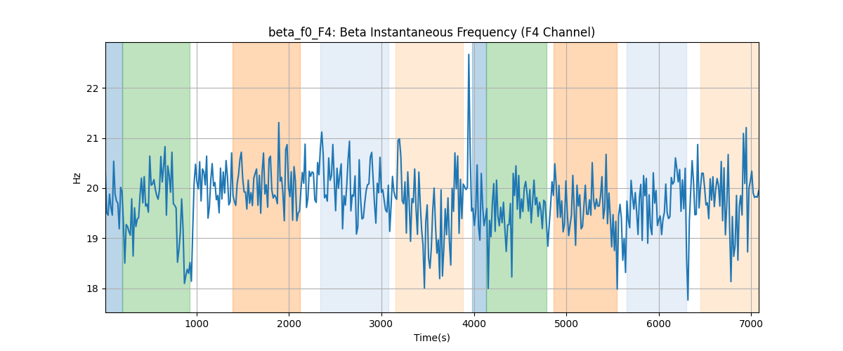 beta_f0_F4: Beta Instantaneous Frequency (F4 Channel)