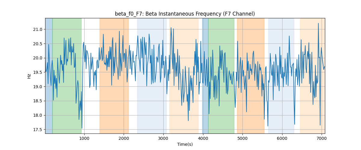 beta_f0_F7: Beta Instantaneous Frequency (F7 Channel)