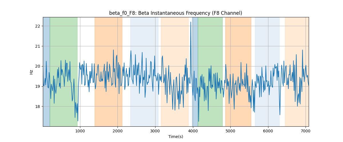 beta_f0_F8: Beta Instantaneous Frequency (F8 Channel)