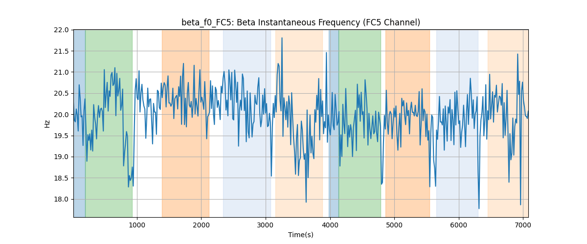 beta_f0_FC5: Beta Instantaneous Frequency (FC5 Channel)