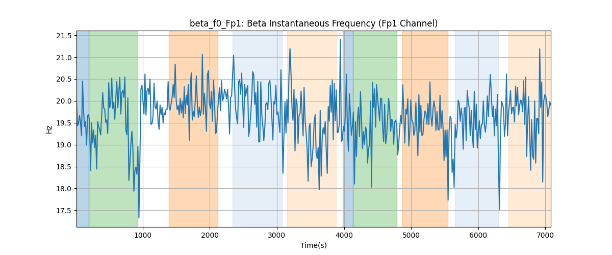 beta_f0_Fp1: Beta Instantaneous Frequency (Fp1 Channel)