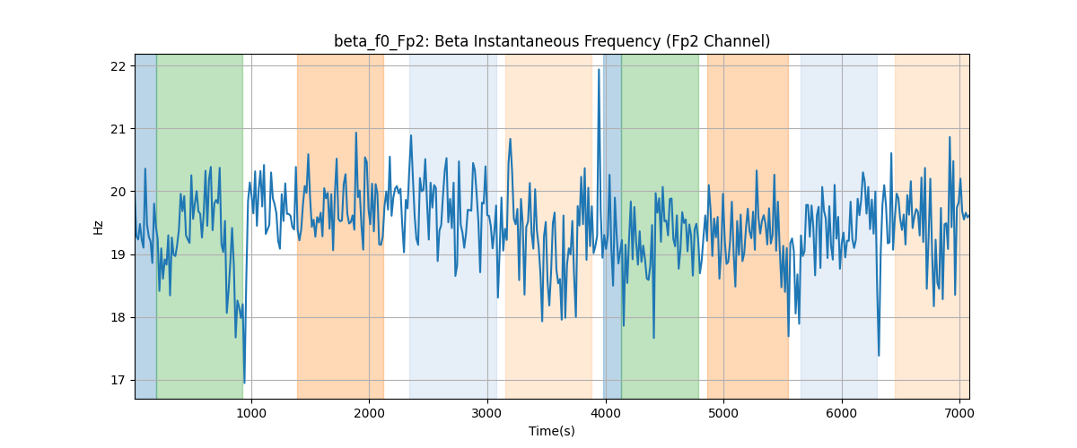 beta_f0_Fp2: Beta Instantaneous Frequency (Fp2 Channel)