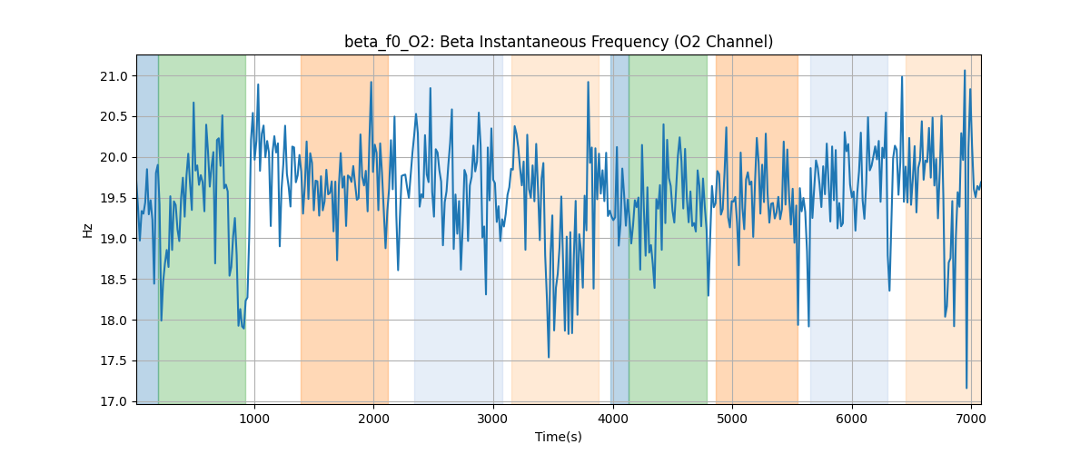 beta_f0_O2: Beta Instantaneous Frequency (O2 Channel)