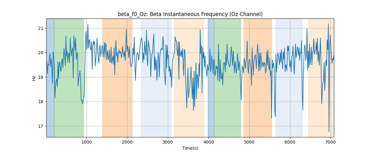 beta_f0_Oz: Beta Instantaneous Frequency (Oz Channel)