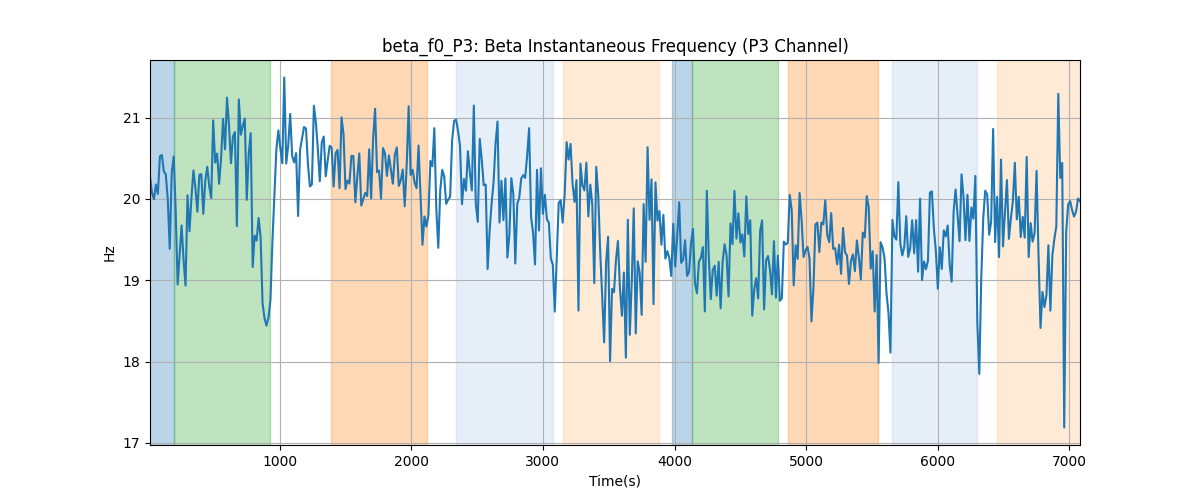 beta_f0_P3: Beta Instantaneous Frequency (P3 Channel)