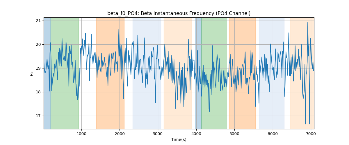 beta_f0_PO4: Beta Instantaneous Frequency (PO4 Channel)