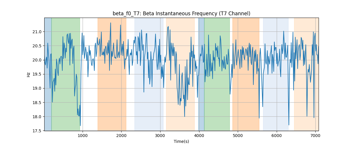 beta_f0_T7: Beta Instantaneous Frequency (T7 Channel)