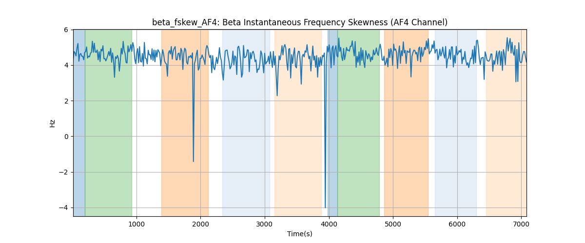 beta_fskew_AF4: Beta Instantaneous Frequency Skewness (AF4 Channel)