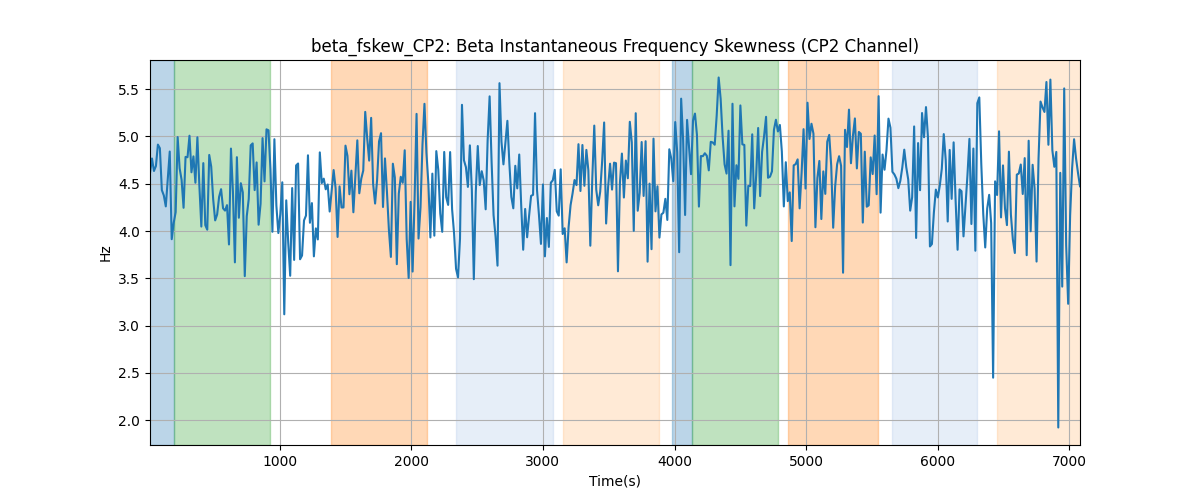 beta_fskew_CP2: Beta Instantaneous Frequency Skewness (CP2 Channel)