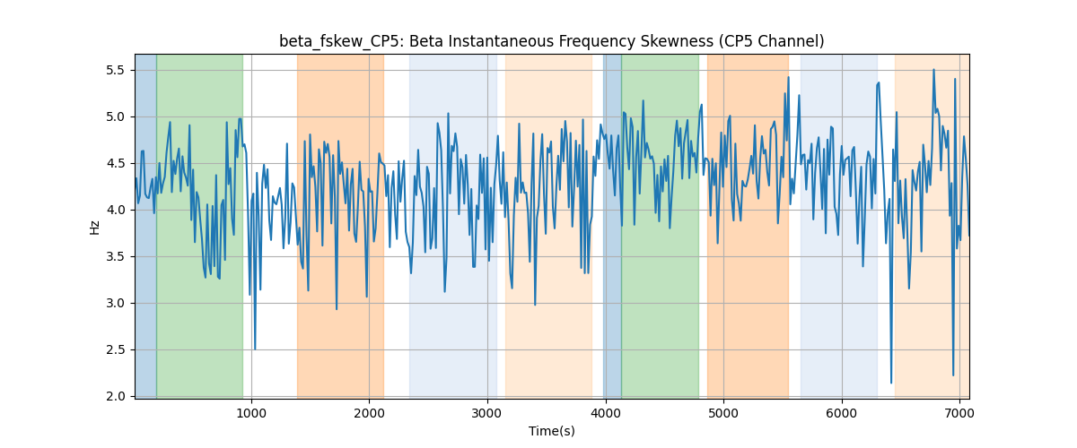 beta_fskew_CP5: Beta Instantaneous Frequency Skewness (CP5 Channel)