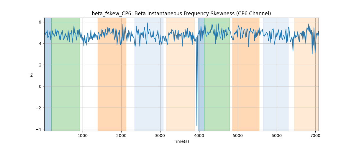 beta_fskew_CP6: Beta Instantaneous Frequency Skewness (CP6 Channel)