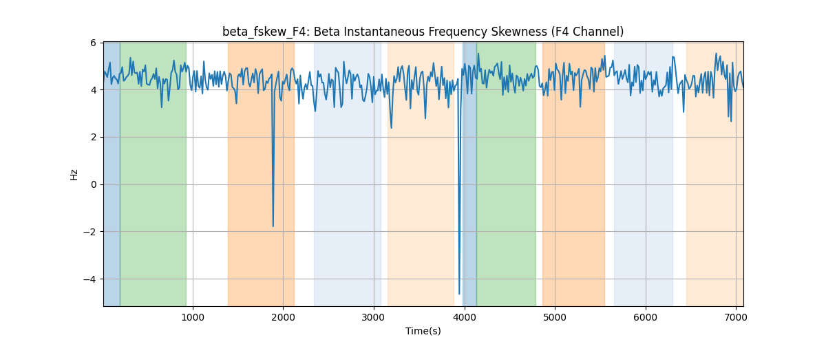 beta_fskew_F4: Beta Instantaneous Frequency Skewness (F4 Channel)