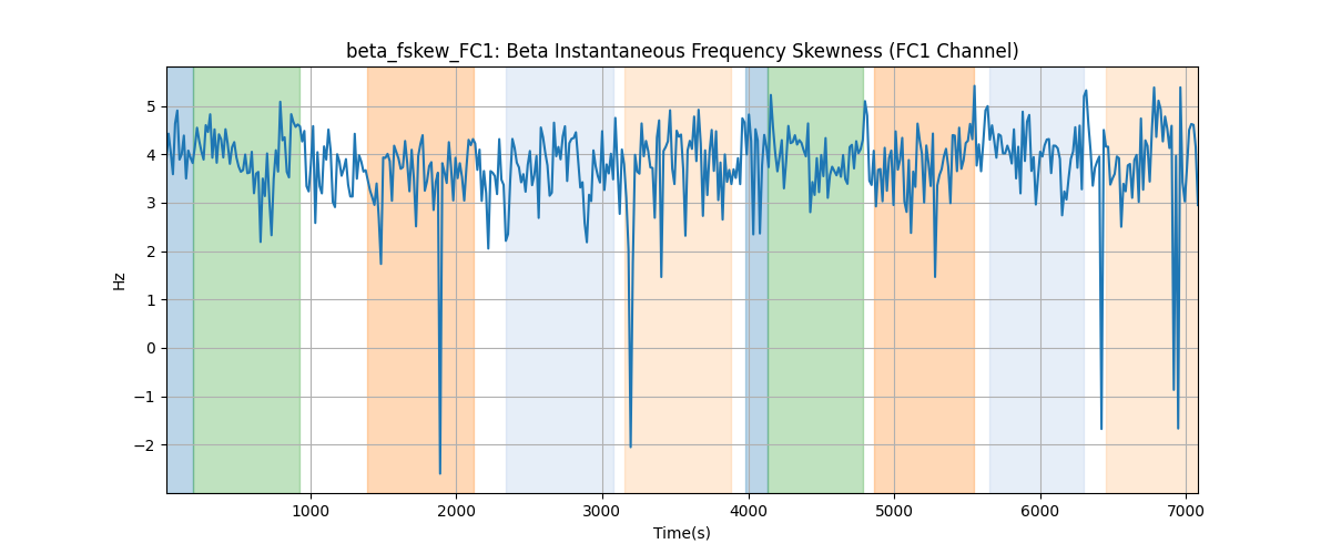 beta_fskew_FC1: Beta Instantaneous Frequency Skewness (FC1 Channel)