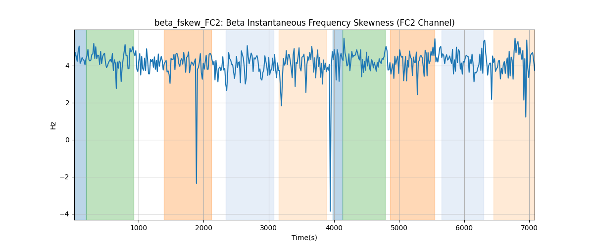 beta_fskew_FC2: Beta Instantaneous Frequency Skewness (FC2 Channel)