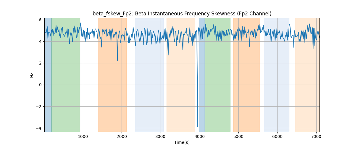 beta_fskew_Fp2: Beta Instantaneous Frequency Skewness (Fp2 Channel)