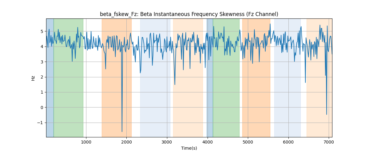 beta_fskew_Fz: Beta Instantaneous Frequency Skewness (Fz Channel)