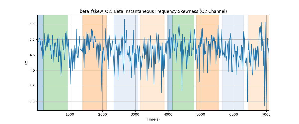 beta_fskew_O2: Beta Instantaneous Frequency Skewness (O2 Channel)