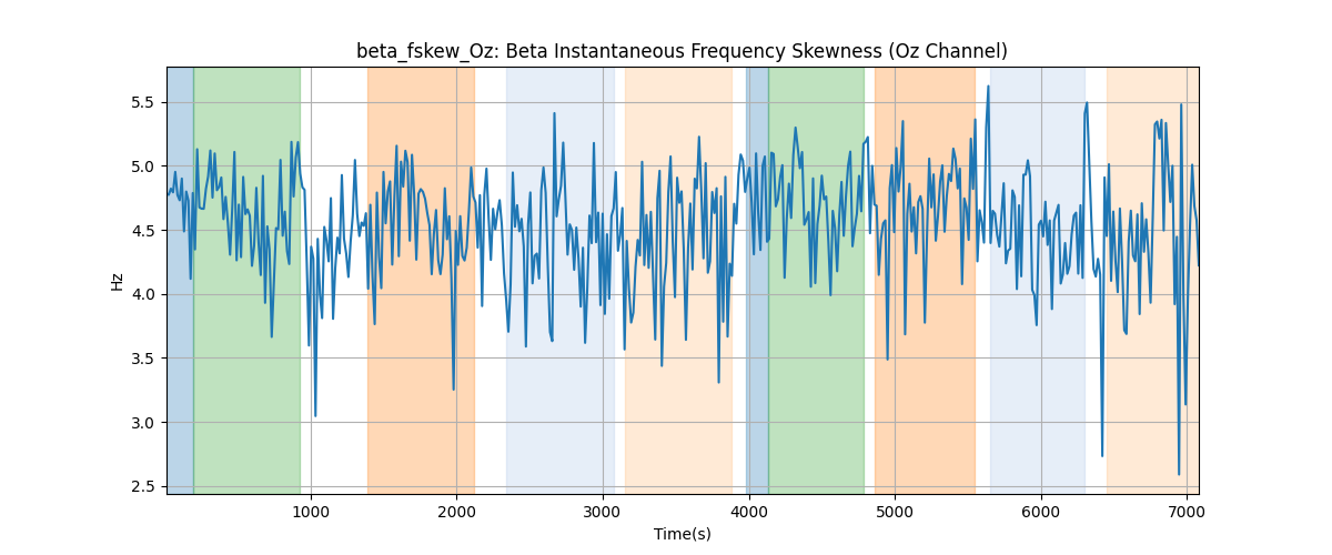 beta_fskew_Oz: Beta Instantaneous Frequency Skewness (Oz Channel)