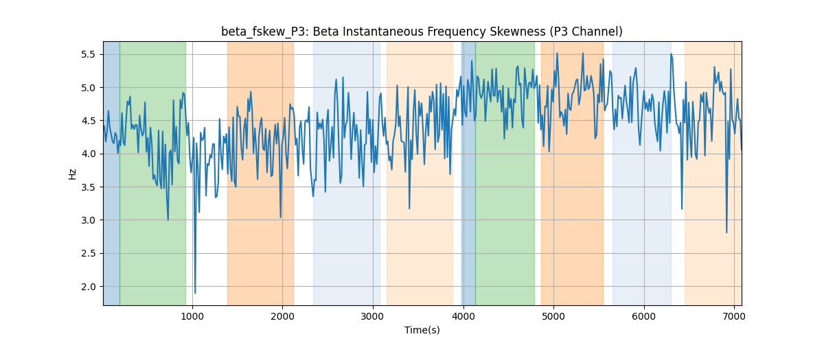 beta_fskew_P3: Beta Instantaneous Frequency Skewness (P3 Channel)