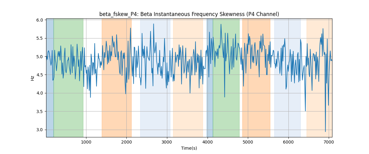 beta_fskew_P4: Beta Instantaneous Frequency Skewness (P4 Channel)