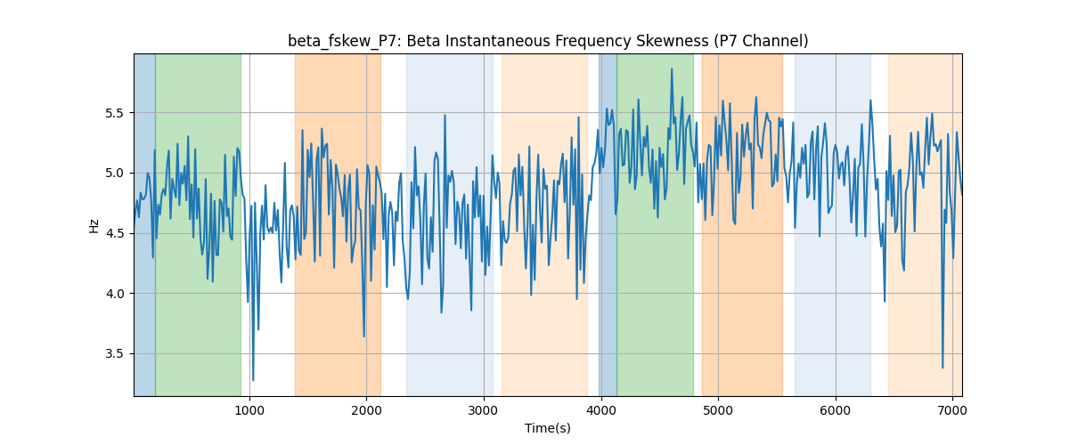 beta_fskew_P7: Beta Instantaneous Frequency Skewness (P7 Channel)