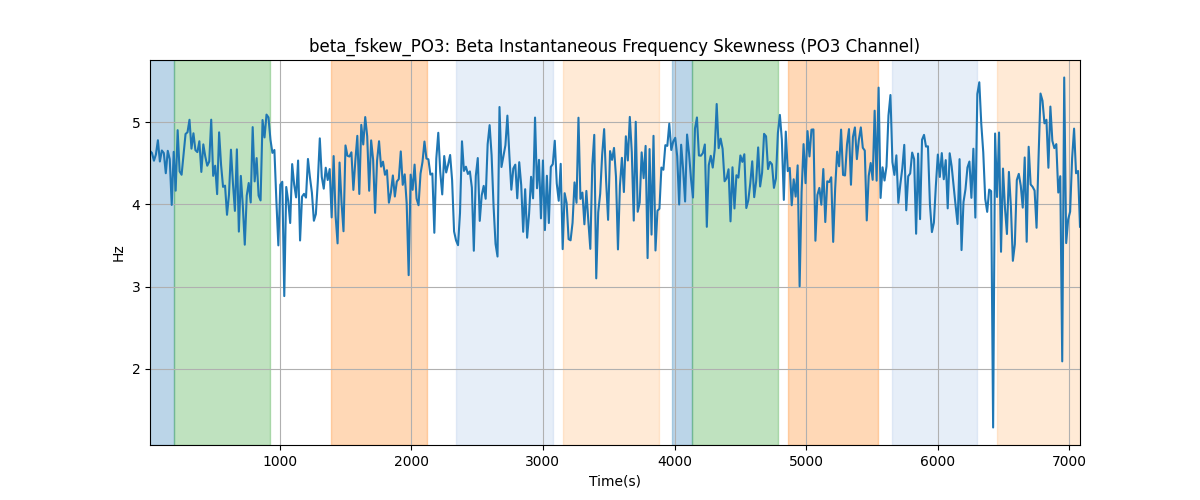 beta_fskew_PO3: Beta Instantaneous Frequency Skewness (PO3 Channel)