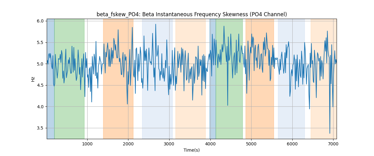 beta_fskew_PO4: Beta Instantaneous Frequency Skewness (PO4 Channel)