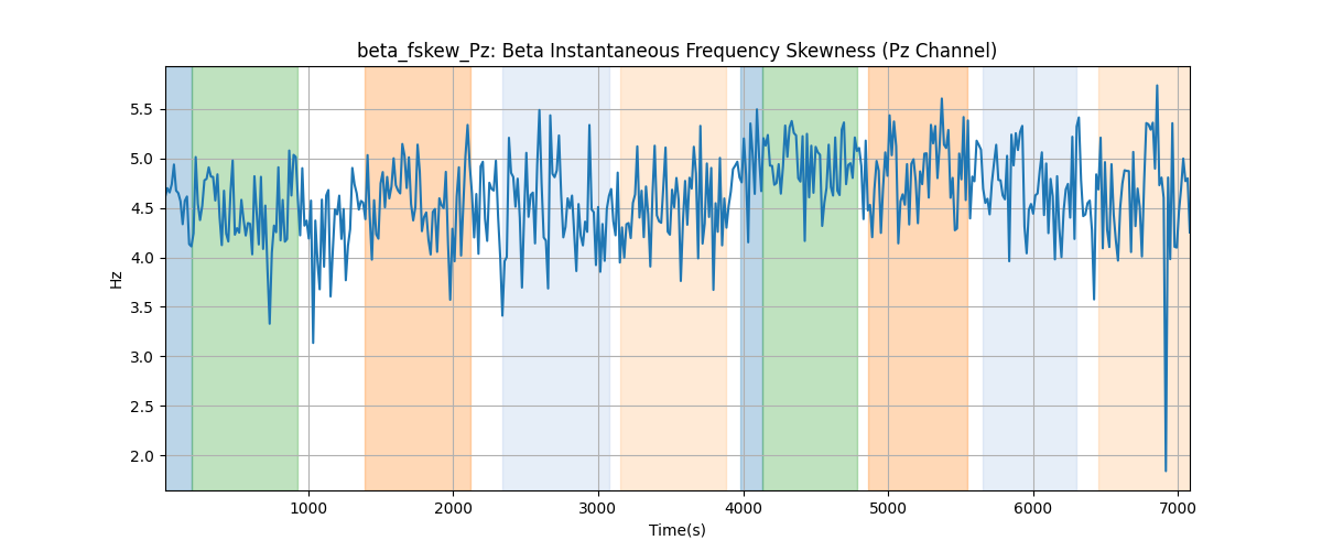 beta_fskew_Pz: Beta Instantaneous Frequency Skewness (Pz Channel)