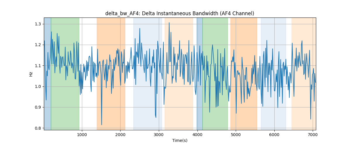 delta_bw_AF4: Delta Instantaneous Bandwidth (AF4 Channel)