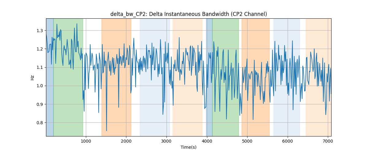 delta_bw_CP2: Delta Instantaneous Bandwidth (CP2 Channel)