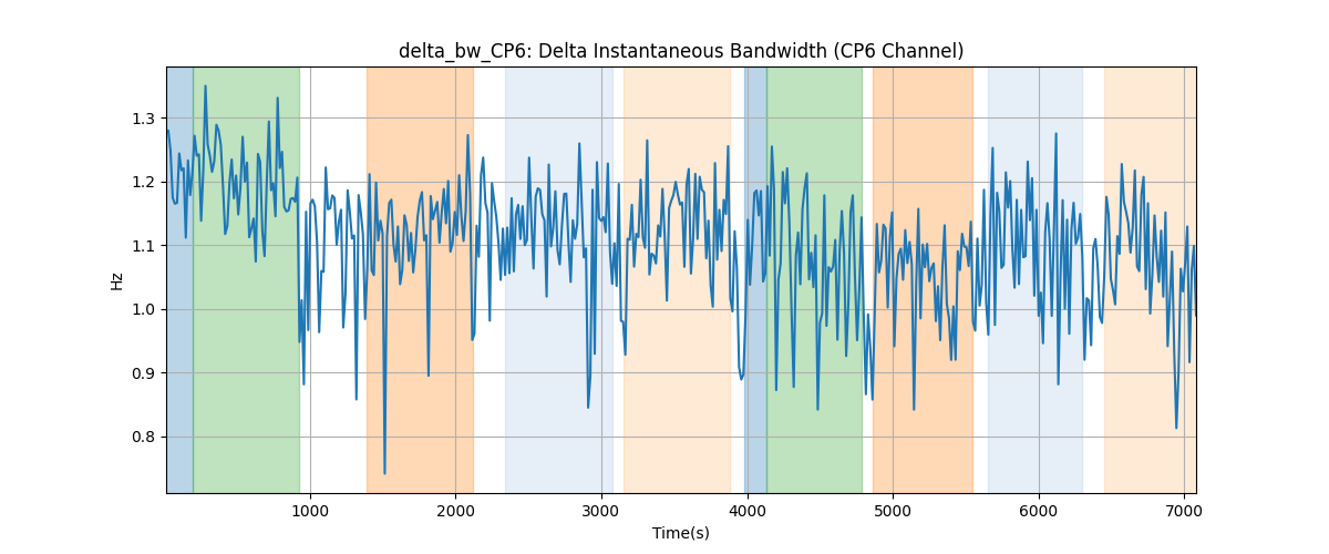 delta_bw_CP6: Delta Instantaneous Bandwidth (CP6 Channel)