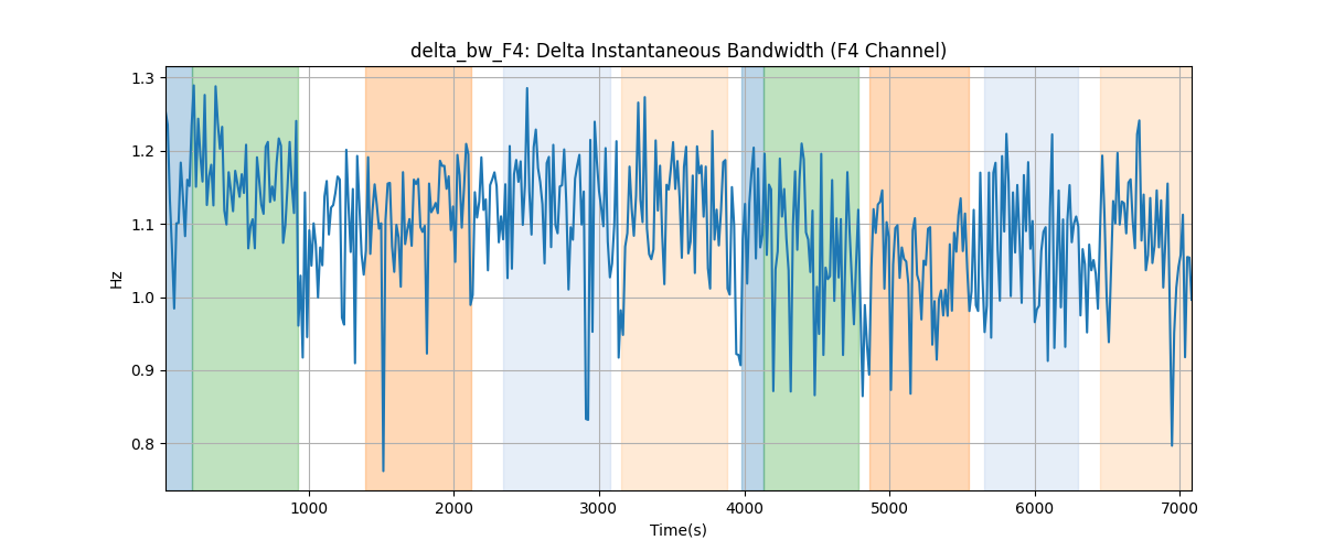 delta_bw_F4: Delta Instantaneous Bandwidth (F4 Channel)