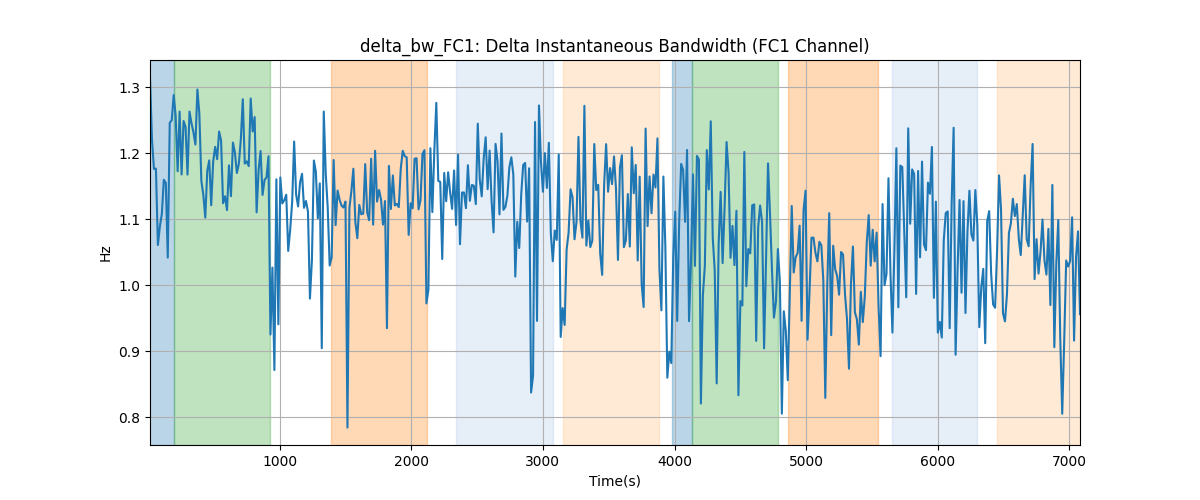 delta_bw_FC1: Delta Instantaneous Bandwidth (FC1 Channel)