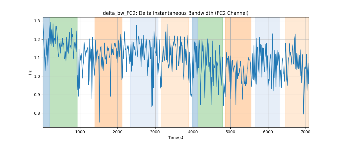 delta_bw_FC2: Delta Instantaneous Bandwidth (FC2 Channel)