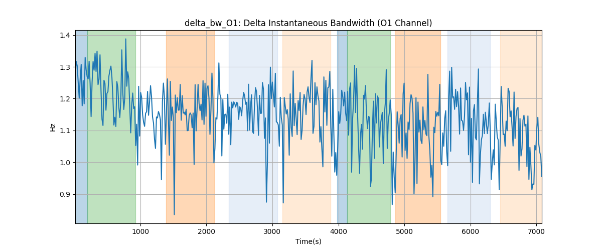 delta_bw_O1: Delta Instantaneous Bandwidth (O1 Channel)