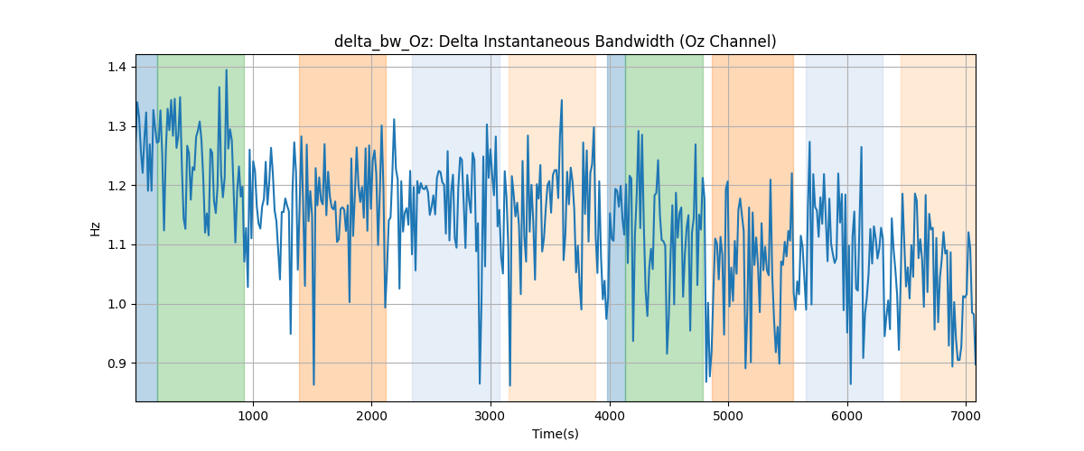 delta_bw_Oz: Delta Instantaneous Bandwidth (Oz Channel)