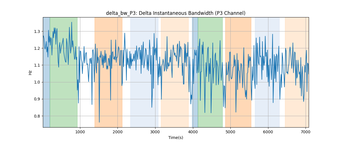 delta_bw_P3: Delta Instantaneous Bandwidth (P3 Channel)