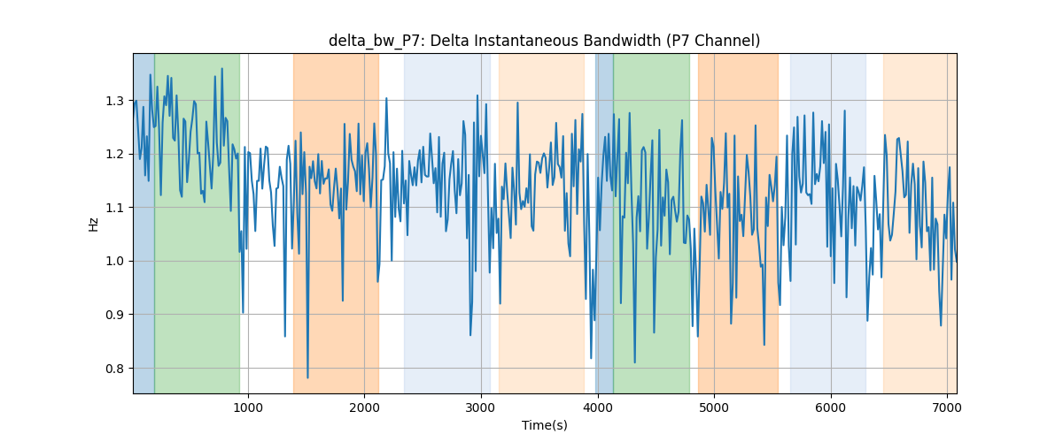 delta_bw_P7: Delta Instantaneous Bandwidth (P7 Channel)