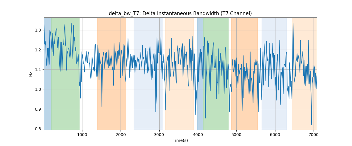 delta_bw_T7: Delta Instantaneous Bandwidth (T7 Channel)