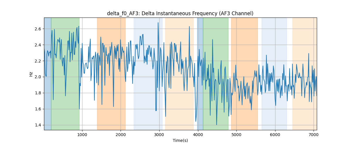 delta_f0_AF3: Delta Instantaneous Frequency (AF3 Channel)