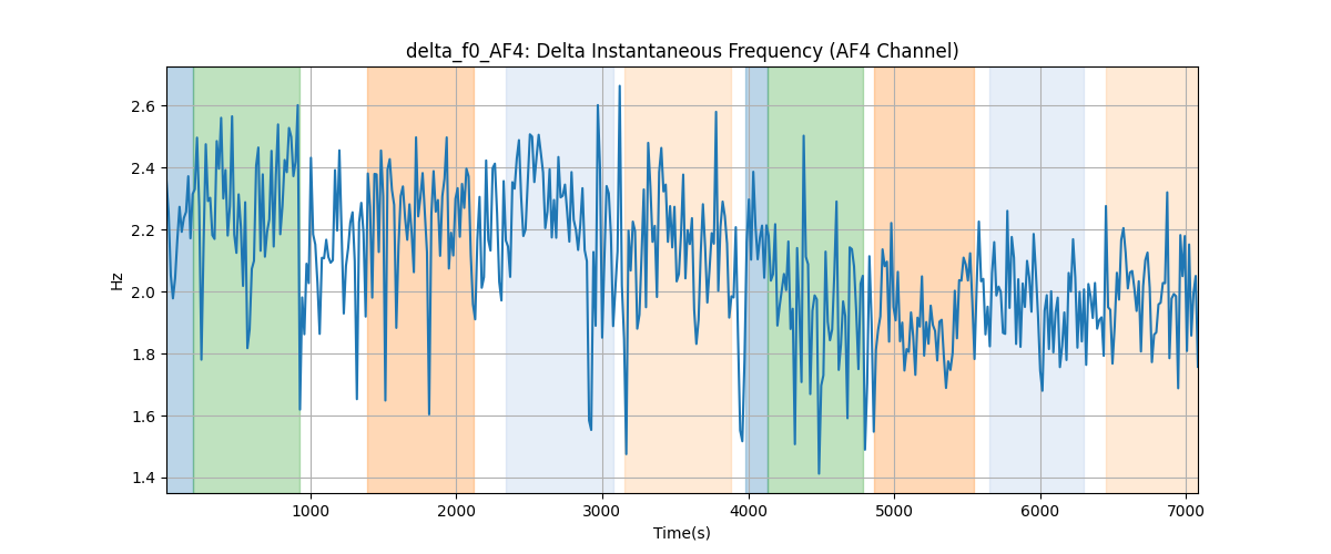 delta_f0_AF4: Delta Instantaneous Frequency (AF4 Channel)