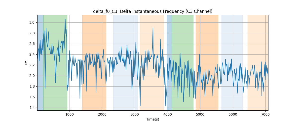 delta_f0_C3: Delta Instantaneous Frequency (C3 Channel)