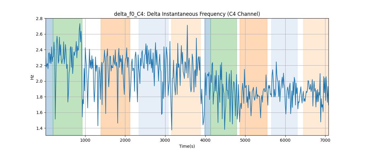 delta_f0_C4: Delta Instantaneous Frequency (C4 Channel)