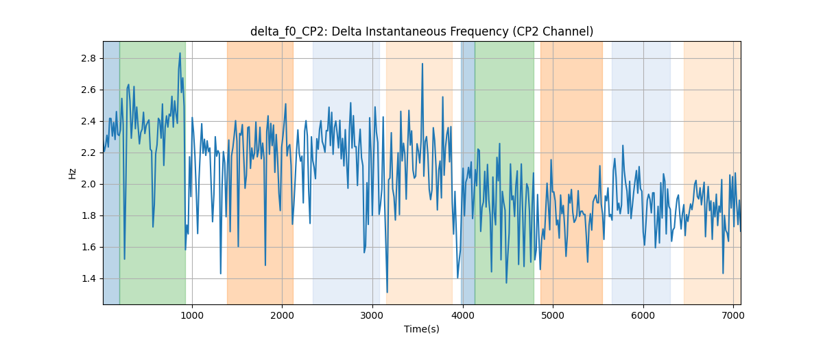 delta_f0_CP2: Delta Instantaneous Frequency (CP2 Channel)