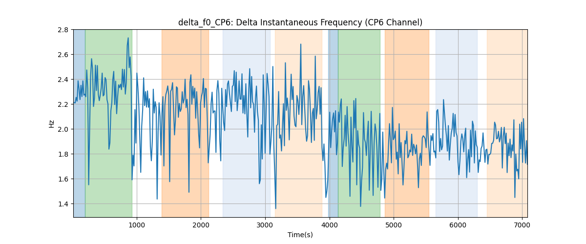 delta_f0_CP6: Delta Instantaneous Frequency (CP6 Channel)