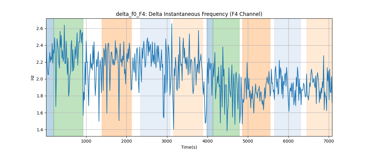 delta_f0_F4: Delta Instantaneous Frequency (F4 Channel)