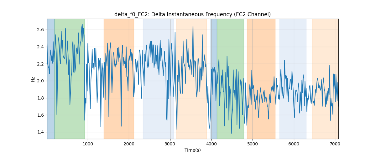 delta_f0_FC2: Delta Instantaneous Frequency (FC2 Channel)