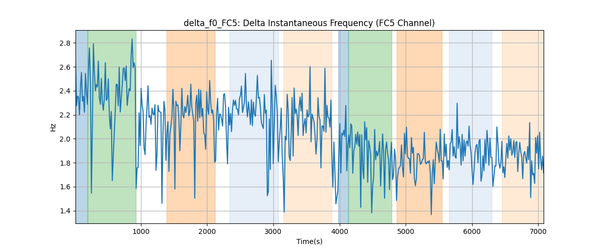 delta_f0_FC5: Delta Instantaneous Frequency (FC5 Channel)