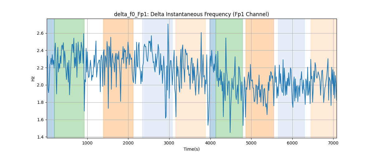 delta_f0_Fp1: Delta Instantaneous Frequency (Fp1 Channel)