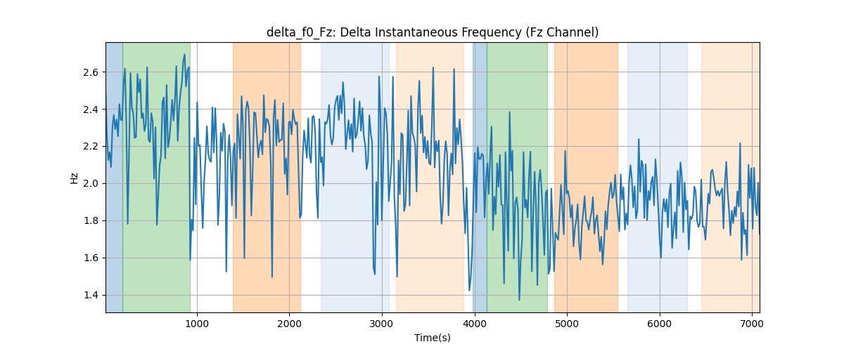 delta_f0_Fz: Delta Instantaneous Frequency (Fz Channel)